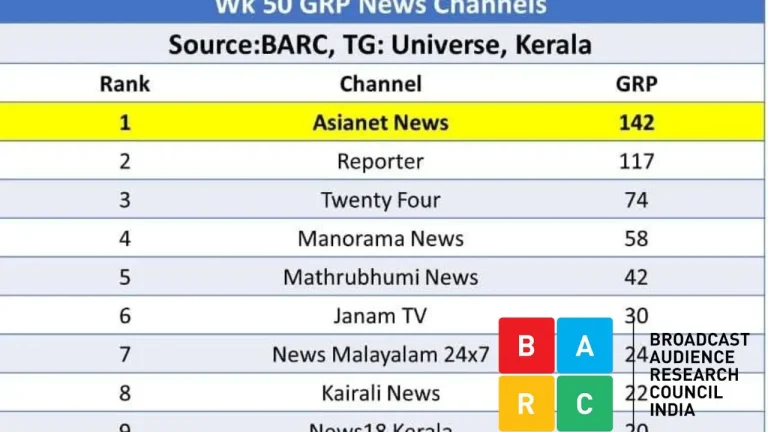 തദ്ദേശ ഫലം വന്ന കഴിഞ്ഞയാഴ്ചത്തെ ബാര്‍ക്ക് റേറ്റിംഗ് തൂക്കി ഏഷ്യാനെറ്റ് ന്യൂസ് , റിപ്പോര്‍ട്ടറും ട്വന്റിഫോറും ബഹുദൂരം പിന്നില്‍, ജനം ടിവിക്കും നേട്ടം